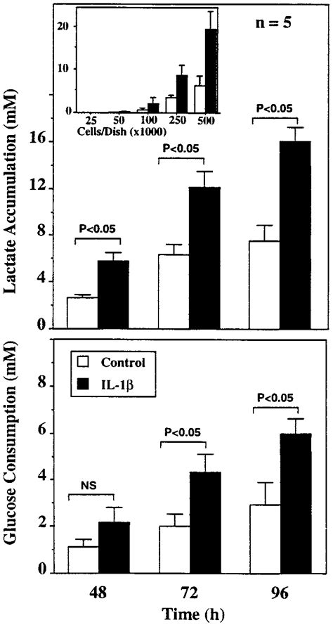 Il 1 Induced Aerobic Glycolysis Time And Cell Density Dependence Download Scientific Diagram