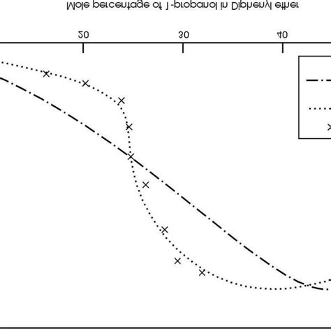 Binodal Curve For 1 Butanol 1 Acetic Acid 2 Water 3 System Nº2 In Download Scientific