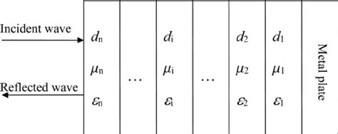 Schematic Of A Multilayer Microwave Absorber With A Normally Incident