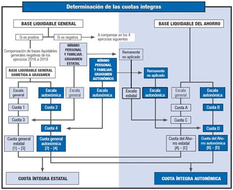 Agencia Tributaria Esquema gráfico Aplicación de mínimo personal y