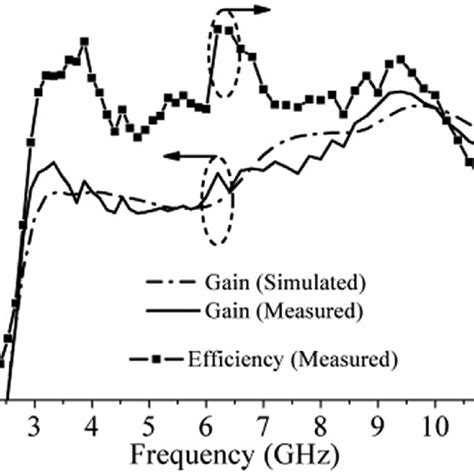 Measured and simulated peak gain and efficiency of the proposed antenna ... 