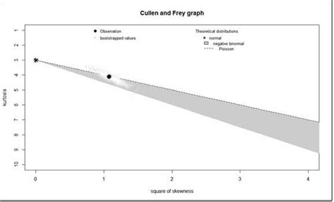 Skewness And Kurtosis Graph Of Bundesliga Away Goals