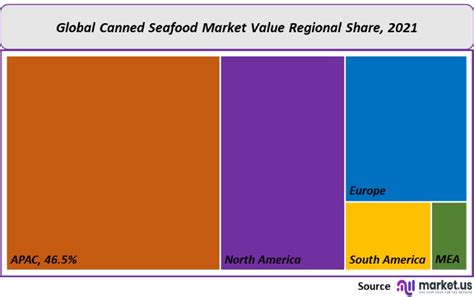 Canned Seafood Market Size Share Trends Forecast To 2032