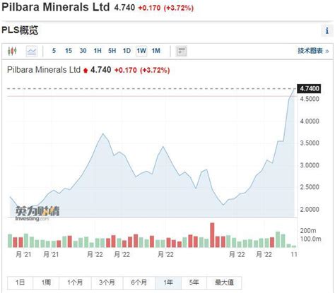 21讲“锂”｜海外锂矿股集体创新高，pilbara近三月累计涨幅达135 商业 南方财经网
