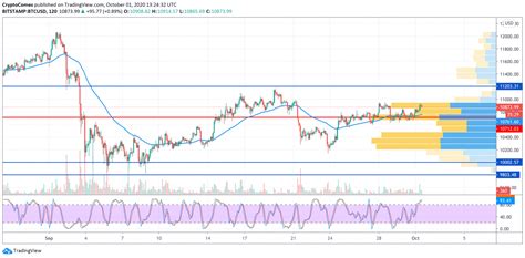 Bitcoin Btc Price Analysis For October 1