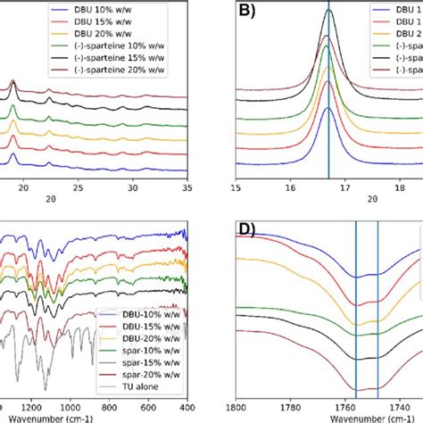 Waxs Patterns And Ftir Spectra For Plla B Peg Freeze Dried