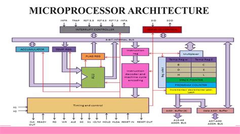 Microprocessor Architecture And Its Operations Ppt