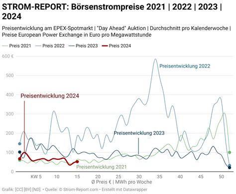 Strompreisentwicklung Das ändert sich für Strompreise 2024