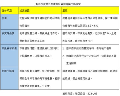 瀚亞q2債市展望！非投等債今年挑戰雙位數報酬機率高 可增持信用債 蕃新聞