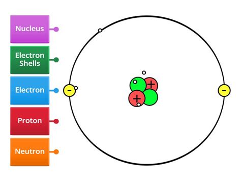 Structure of the Atom - Labelled diagram