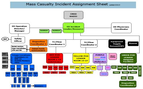 Implementing The Incident Command System Into A Community Health System Journal Of Emergency