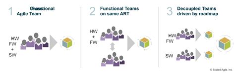 Advanced Topic Applying Safe To Hardware Development Scaled Agile