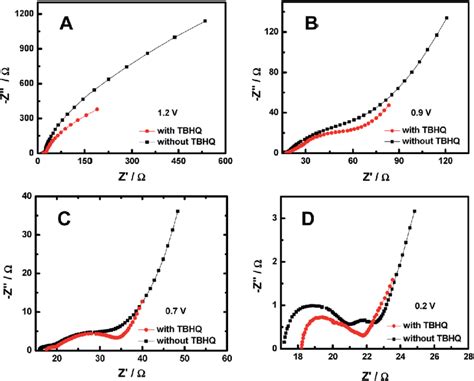 Nyquist Plots Of The Graphite Electrodes In The First Discharge Process