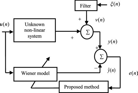 Block Diagram Of Wiener Model Based System Identification [10] Download Scientific Diagram