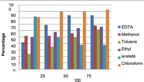 ﻿phytochemical Extraction And Comparative Analysis Of Antioxidant Activities Of Areca Catechu L