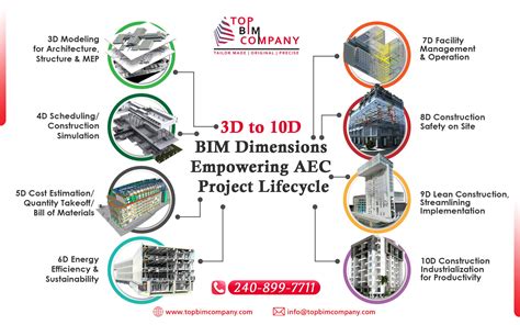 BIM Dimensions Explained By Top BIM Company ImgPile