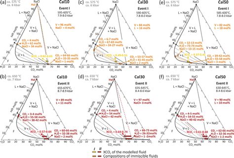 Phase Equilibria In The H2OCO2NaCl System Phase Equilibria In The