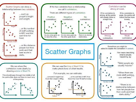 Scatter Graphs | Teaching Resources