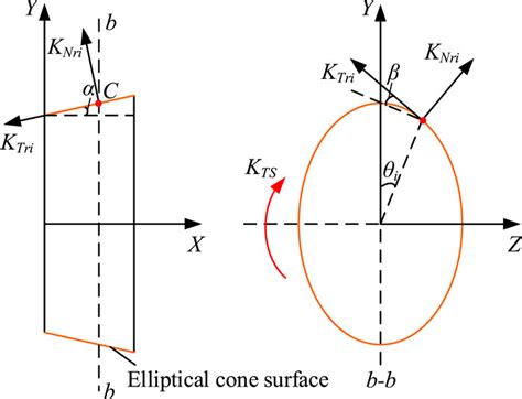 Frontiers Research On Torsional Stiffness Of Flexspline Flexible