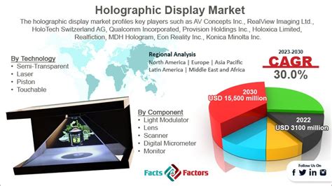 Global Holographic Display Market