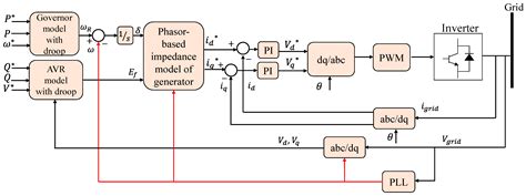 Current Virtual Inertia Topologies Encyclopedia MDPI