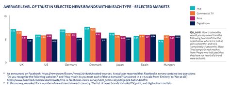 In The Us The Left Trusts The Mainstream Media More Than The Right