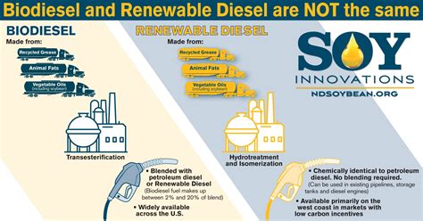 north dakota soybean council biofuels