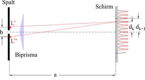 Beugung Und Interferenz Leifi Physik