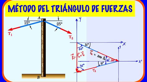 SUMA DE VECTORES A TRAVÉS DEL MÉTODO DEL TRIÁNGULO DE FUERZAS