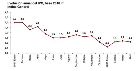 Socialesmercedarias El IPC baja una décima en abril y se sitúa en el 1