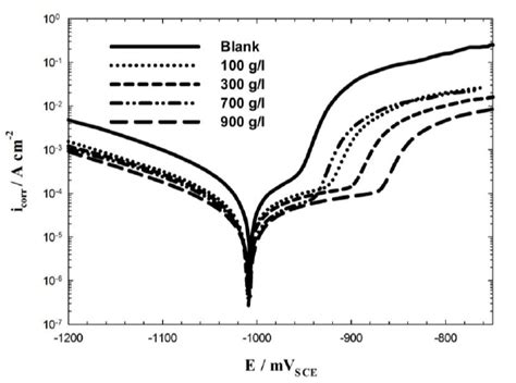 Anodic And Cathodic Tafel Polarization Curves For Mild Steel In The