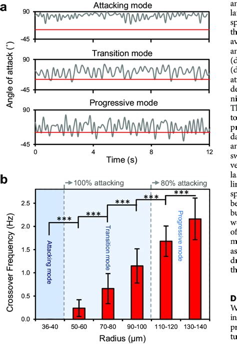 Characterization Of The Temporal Behavior Of Sperm In The Attacking