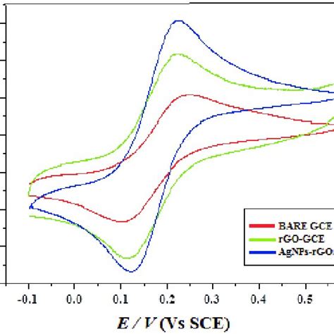 Cyclic Voltammograms Of Bare RGO GCE And AgNPs RGO GCE In 10 MM