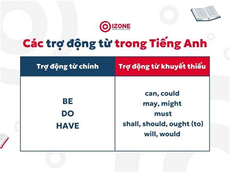 Trợ động từ Auxiliary verbs là gì Cách sử dụng và áp dụng