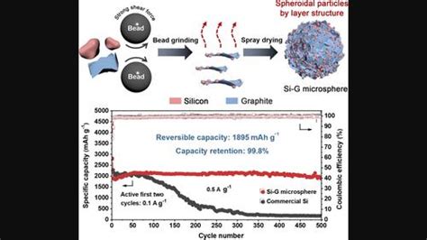 Scalable Fabrication Of Silicon Graphite Microsphere By Mechanical