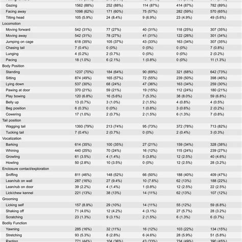 Ethogram Of In Kennel Behaviors Of Shelter Dogs Download Table