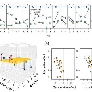 Graphical Representations Of Interactive And Additive Effects For A