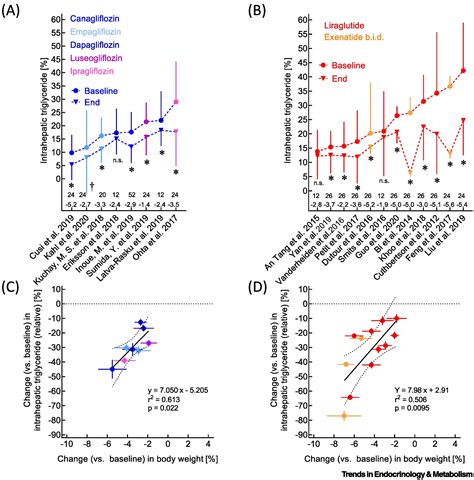 Sglt 2 Inhibitors And Glp 1 Receptor Agonists In Metabolic Dysfunction