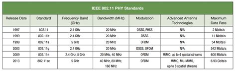 Wireless Standards Chart