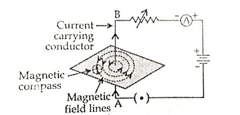 Magnetic Field Around Current