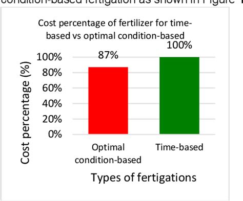 Figure From Optimal Fertigation For Automated Fertilizer Blending