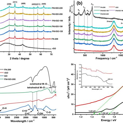 Xrd Patterns A And Raman Spectra B Of Rgo Fn And Fn Rgo