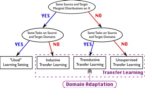 Domain Adaptation Wikipedia