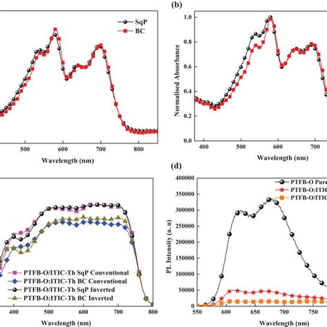 A Absorption Coefficient And B Uvvis Absorption Spectra Of Sqp And