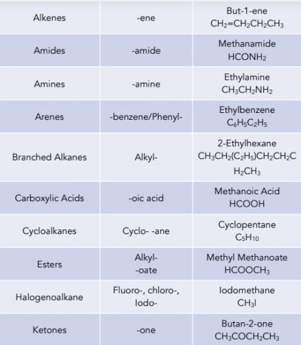 Introduction To Organic Chemistry Naming And Representing Organic