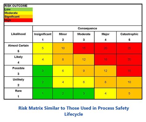 Safety Risk Management Matrix