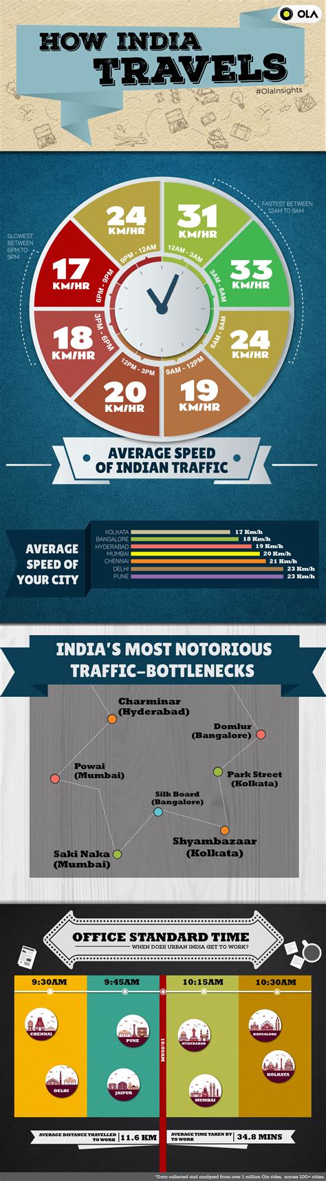 India's most notorious traffic-bottlenecks! That, and more #OlaInsights - Olacabs Blogs