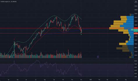 ideas  forecasts  intuitive surgical  nasdaqisrg tradingview