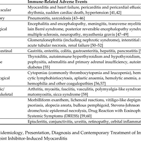 Manifestation Of Immune Related Adverse Events In Various Organs Download Scientific Diagram