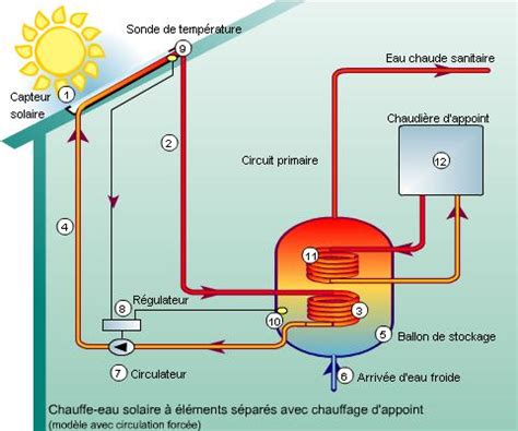 Chauffe Eau Solaire Le Guide Du Chauffage